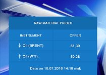 Raw Materials Price Index 