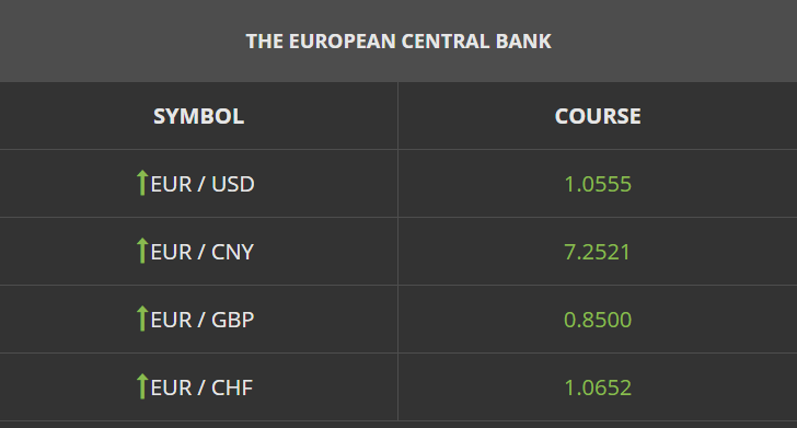 European Central Bank Exchange Rates for Today and Tomorrow