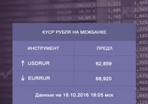 Котировки евро и доллара к рублю на межбанке