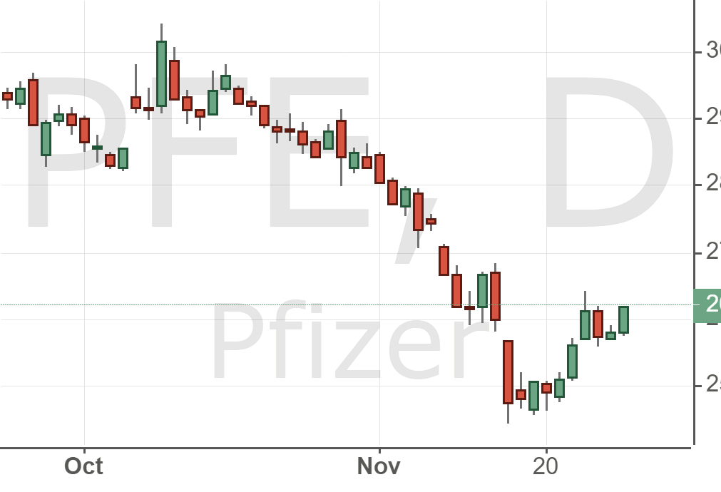 Pfizer, Inc. Common Stock - Quotes - Fortraders.org