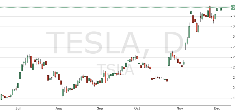 Цена Акций Тесла