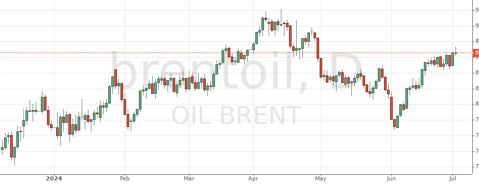 Нефть и валюта: цена нефти сейчас и прогноз на будущее