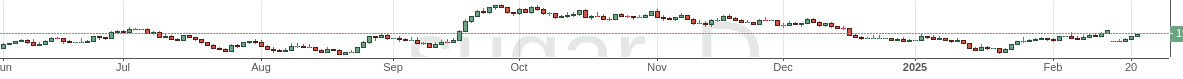 Sugar 2024 candlestick chart