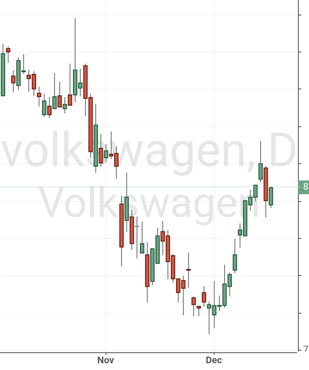 Стоимость Акций Фольксвагена