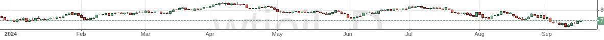 Нефть WTI - цена, график, курс, стоимость, прогноз и динамика онлайн -  Котировки - fortraders.org